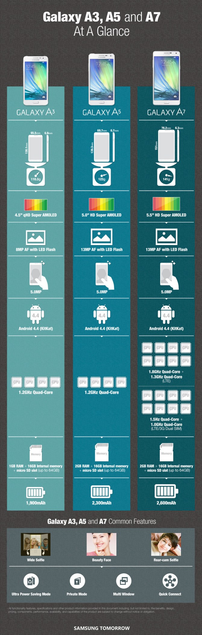 Samsung Galaxy A5 vs Galaxy A7